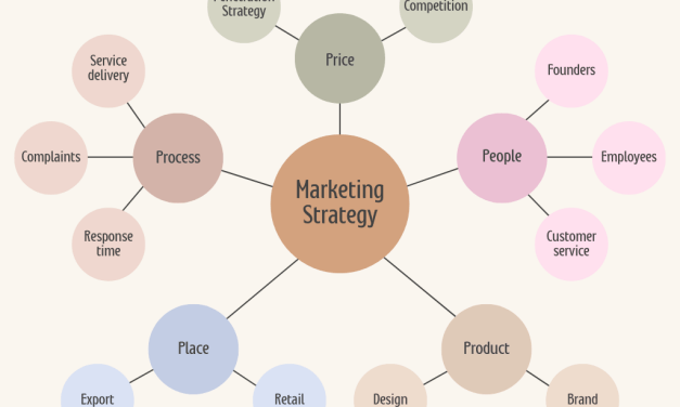 Don’t Have A Marketing Strategy? It Could Hurt Your Business